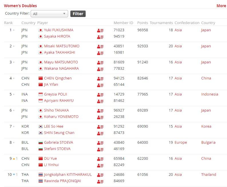 Ranking ganda putri per 25 Maret 2019. Copyright: BWF