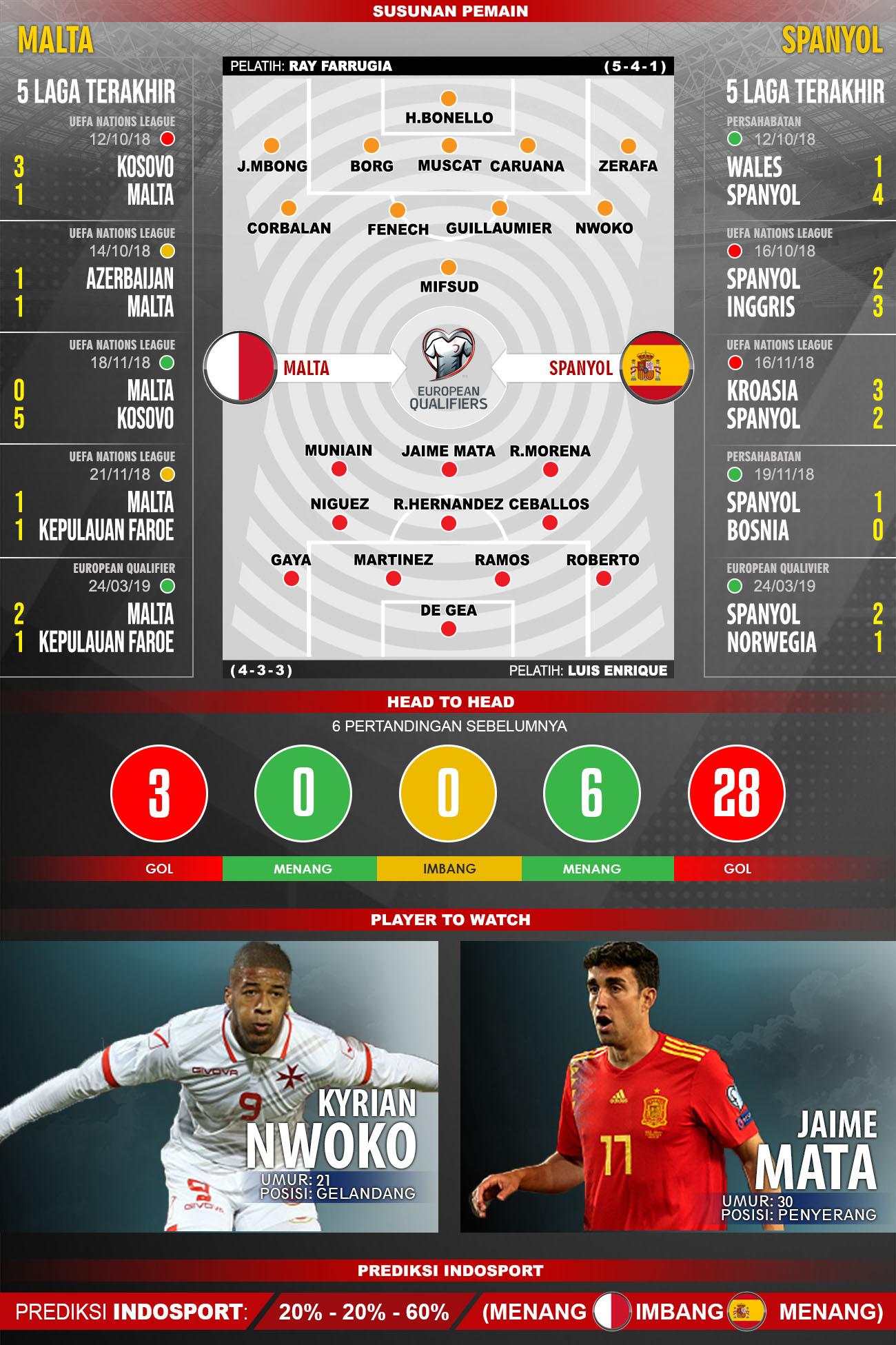 Susunan Pemain dan 5 laga terakhir RMalta vs Spanyol. Copyright: INDOSPORT/Yooan Rizky Syahputra