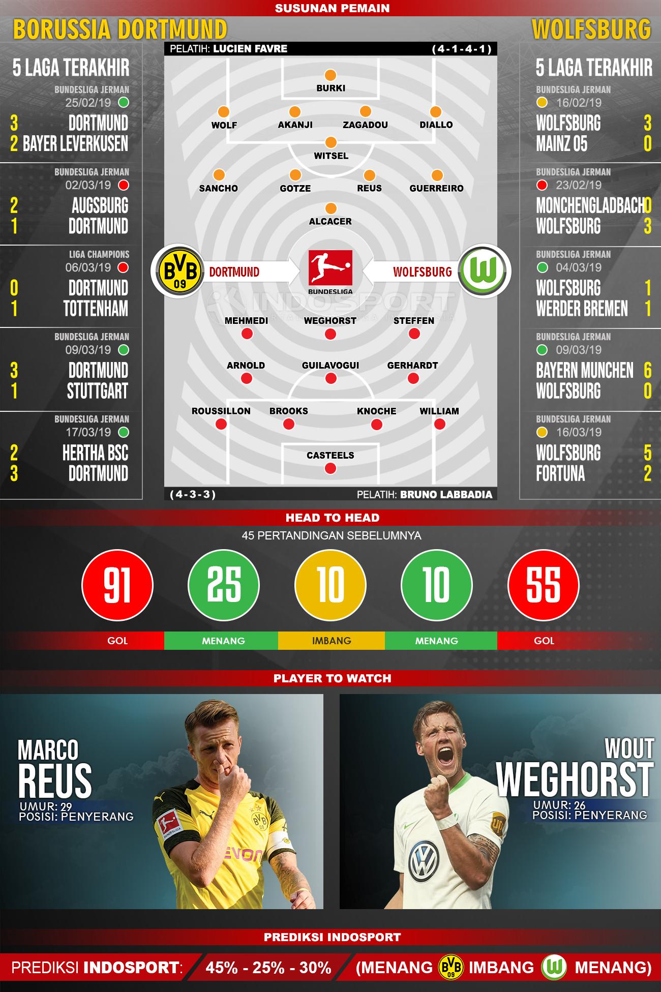 Susunan Pemain dan Lima Laga Terakhir Borussia Dortmund vs Wolfsburg Copyright: INDOSPORT