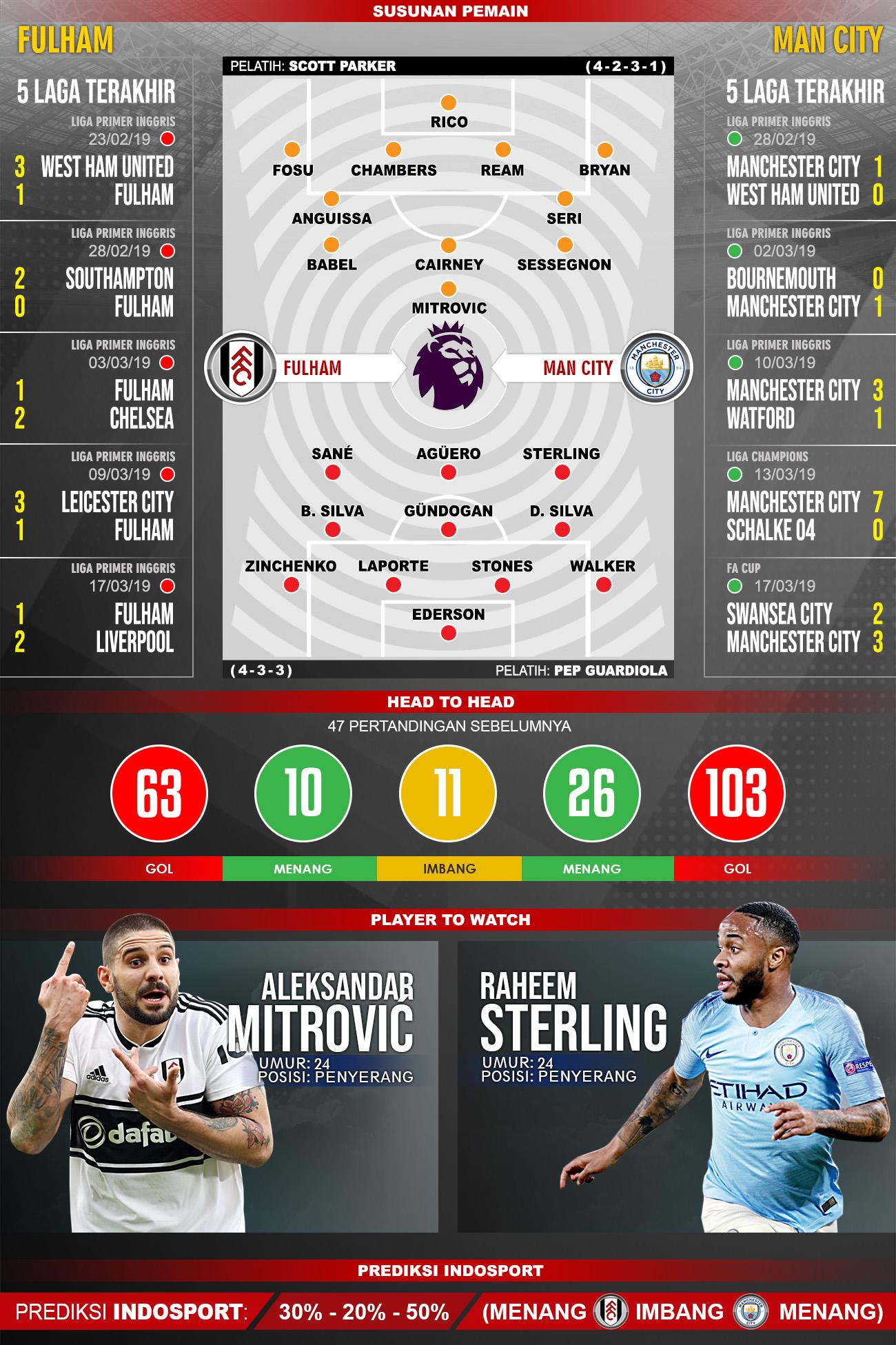 Pertandingan Fulham vs Manchester City. Copyright: Indosport.com