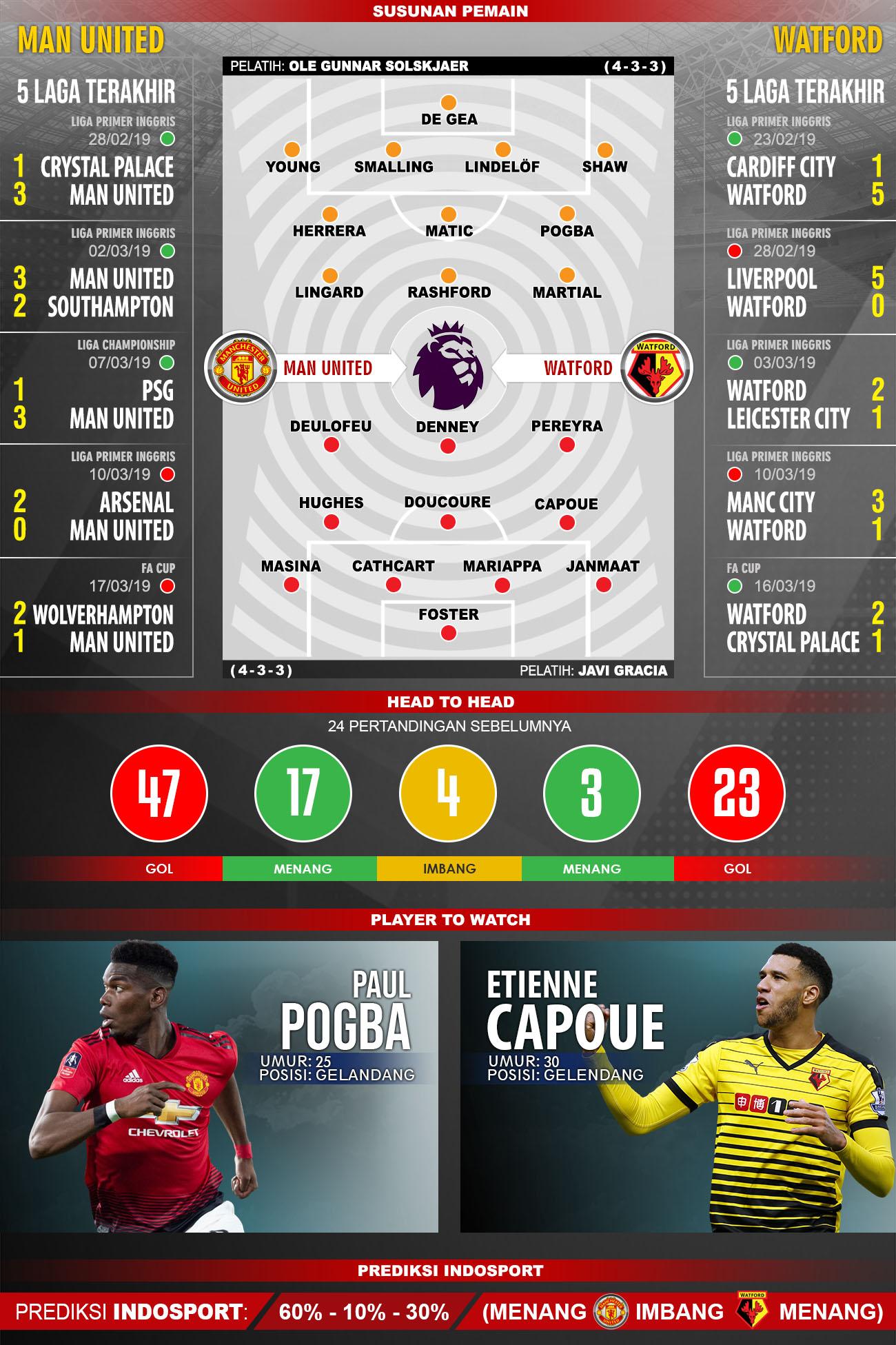 Susunan pemain dan lima laga terakhir Manchester United vs  Watford. Copyright: INDOSPORT/Yooan Rizky Syahputra