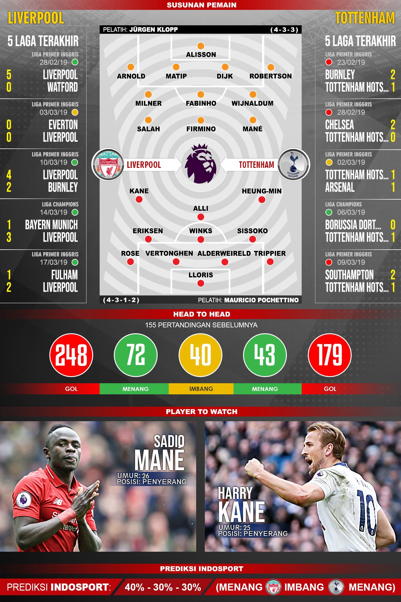 Pertandingan Liverpool vs Tottenham. Copyright: Indosport.com