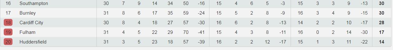 Klasemen terbawah Liga Primer Inggris. Copyright: Indosport.com