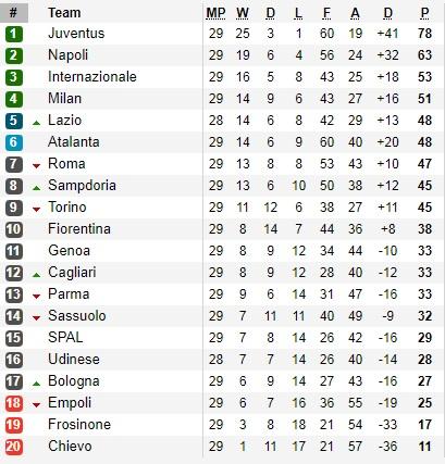 Klasemen sementara Serie A Italia 2018/19 giornata 29. Copyright: Soccerway