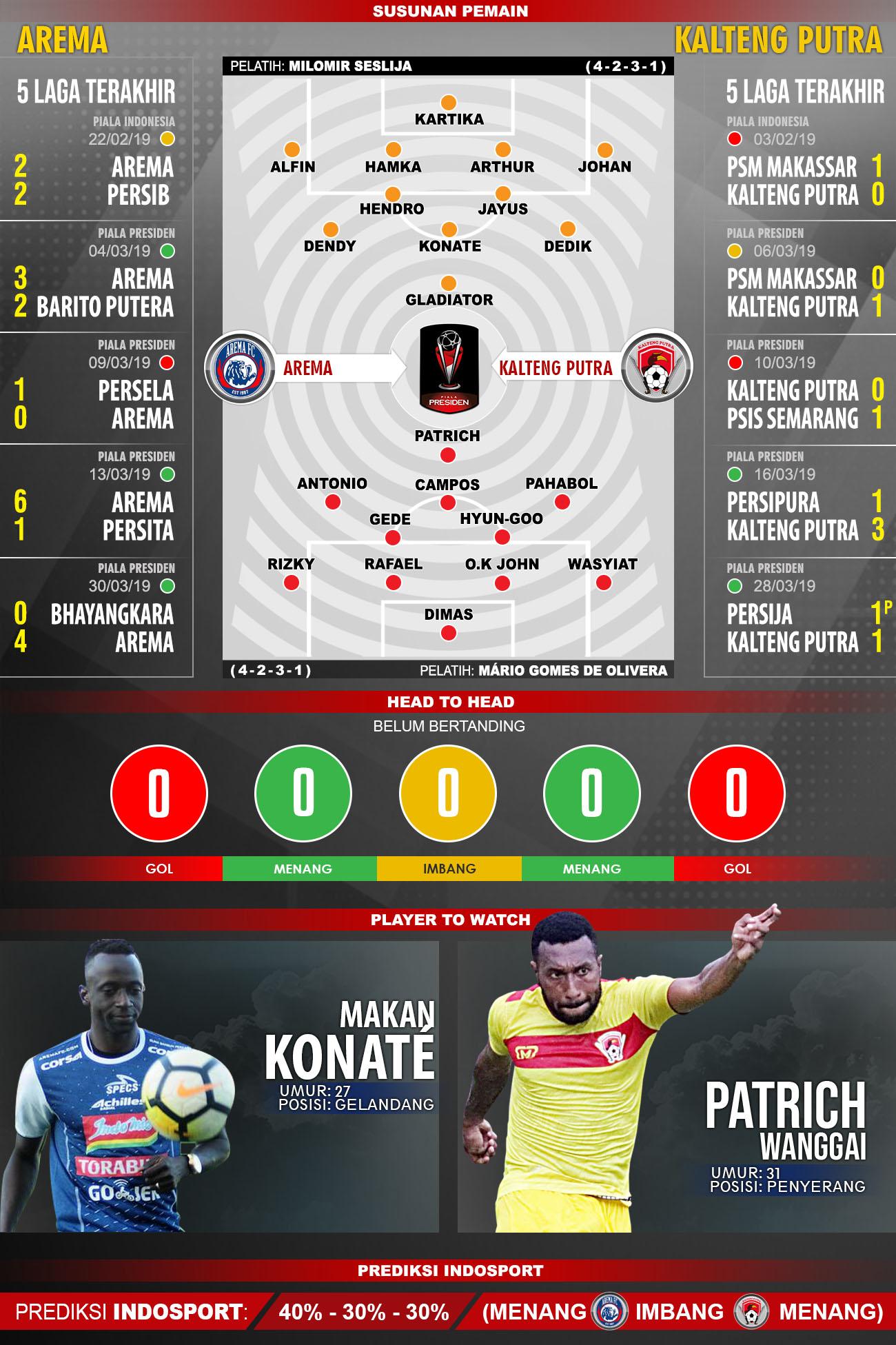 Susunan pemain dan 5 laga terakhir Arema FC vs Kalteng Putra. Copyright: INDOSPORT/Yooan Rizky Syahputra