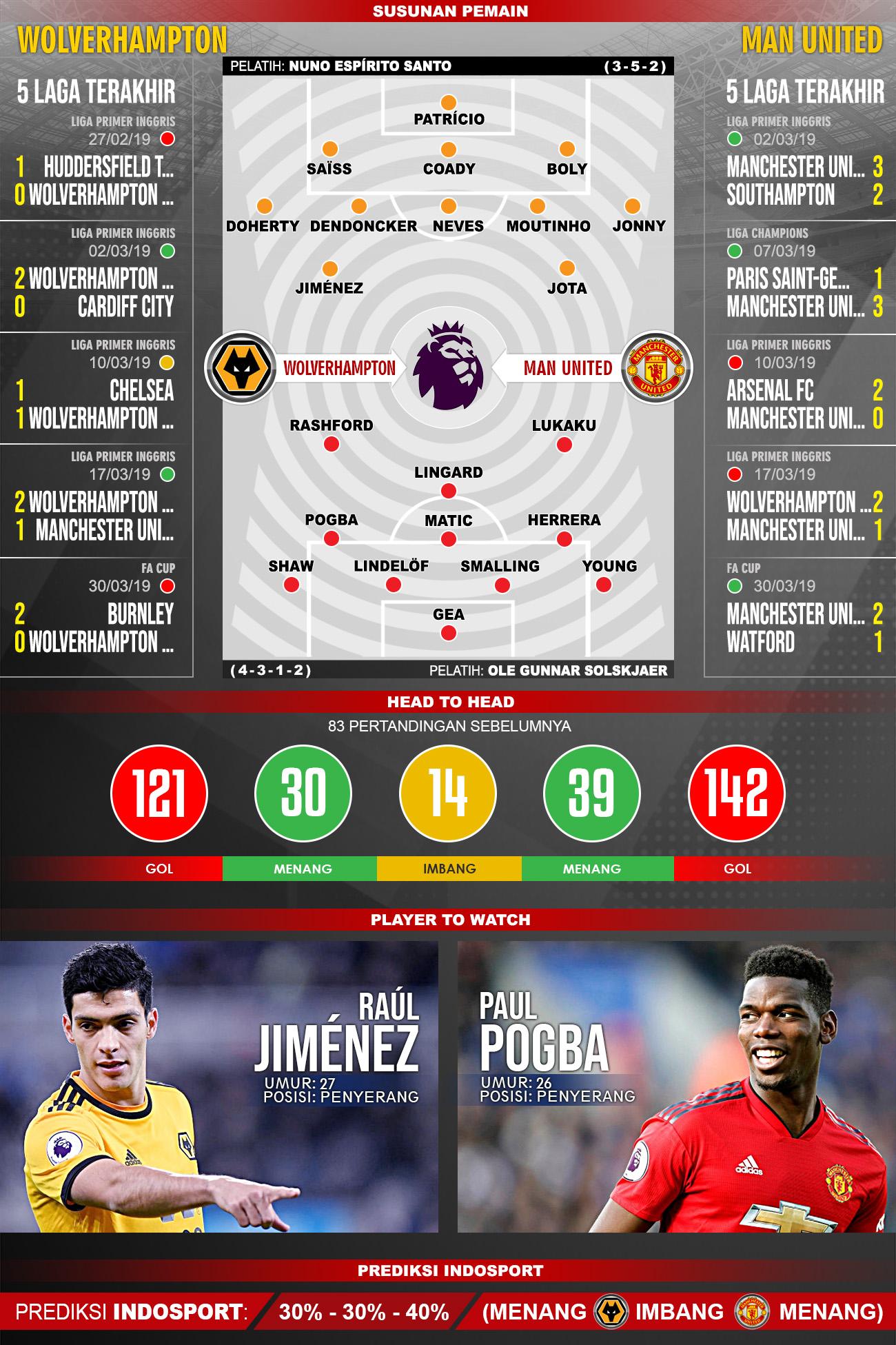 Pertandingan Wolverhampton vs Manchester United. Copyright: Indosport.com