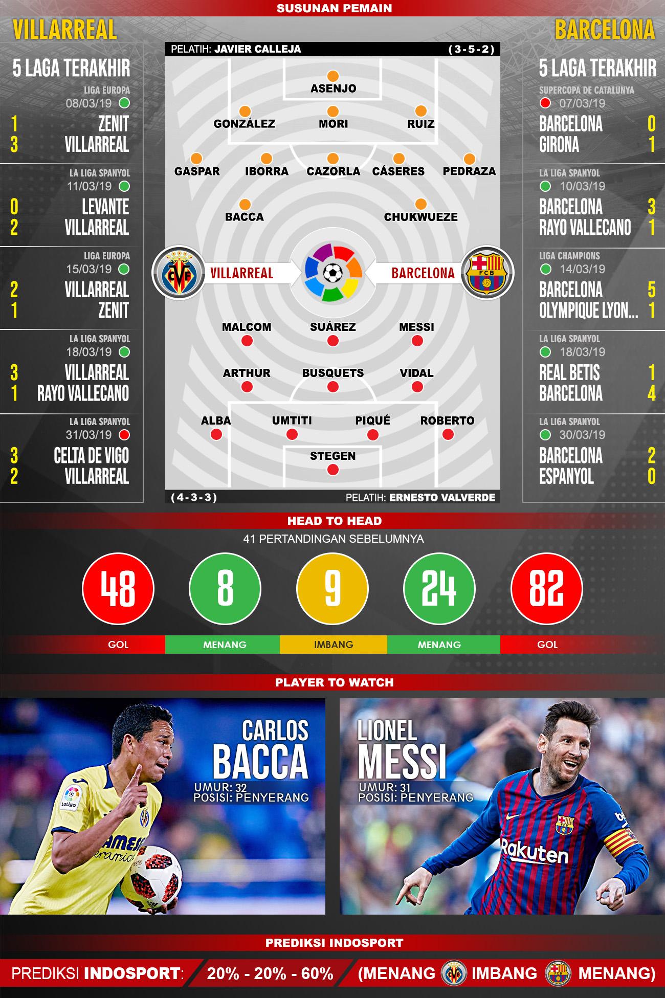 Pertandingan Villarreal vs Barcelona. Copyright: Indosport.com