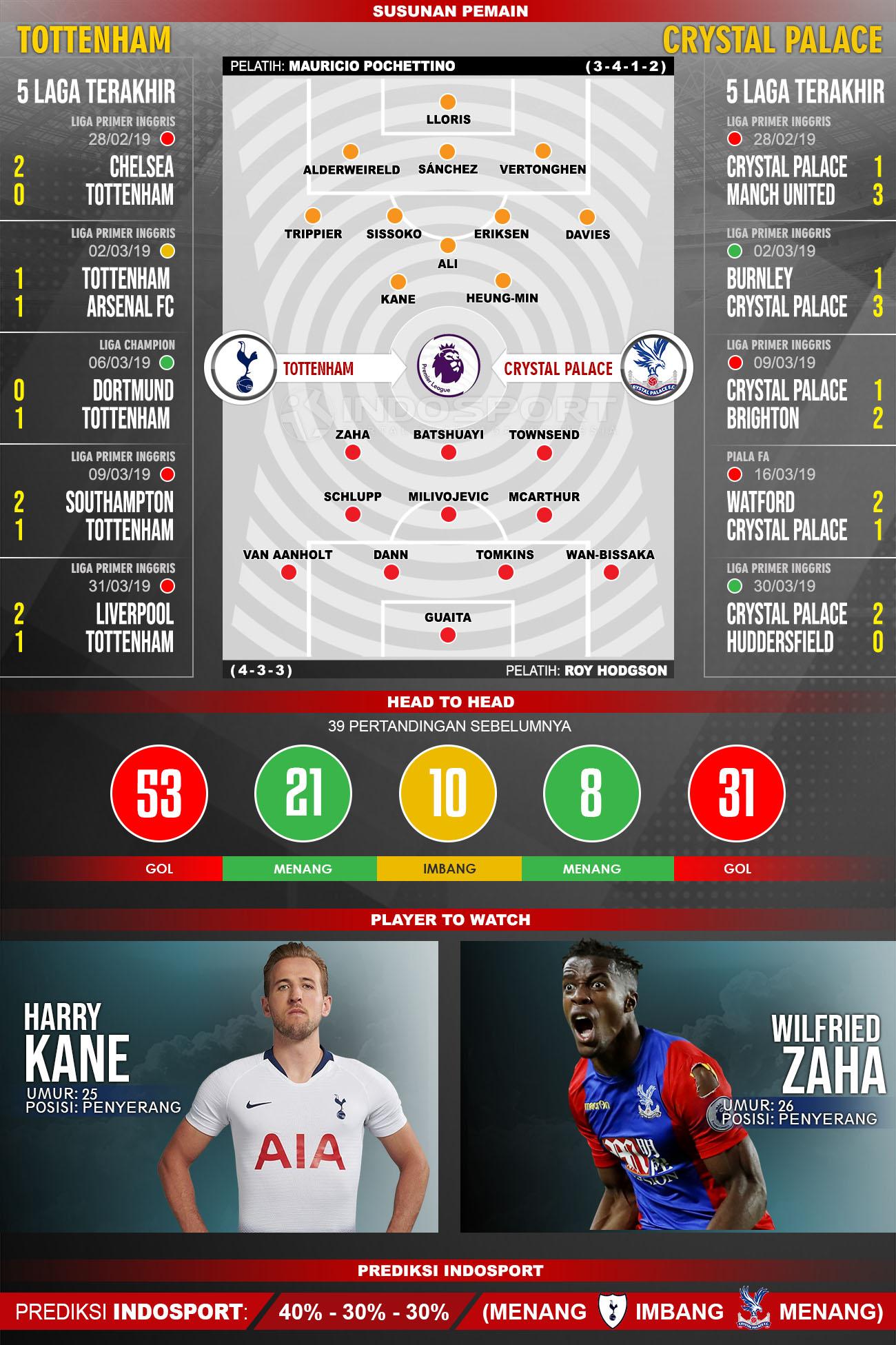 Susunan Pemain dan Lima Laga Terakhir Tottenham Hotspur vs Crystal Palace. Copyright: INDOSPORT/Yooan Rizky Syahputra