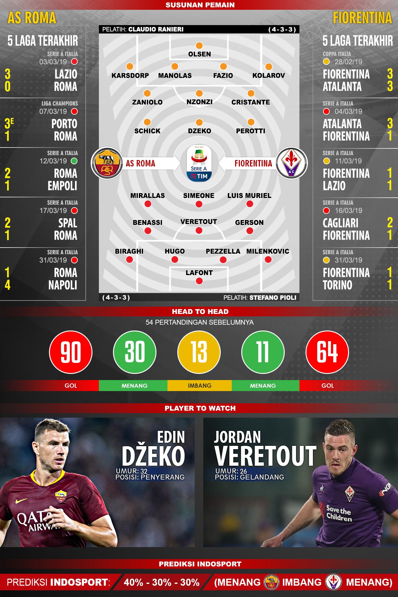 Susunan Pemain dan Lima Laga Terakhir AS Roma vs Fiorentina. Copyright: INDOSPORT/Yooan Rizky Syahputra