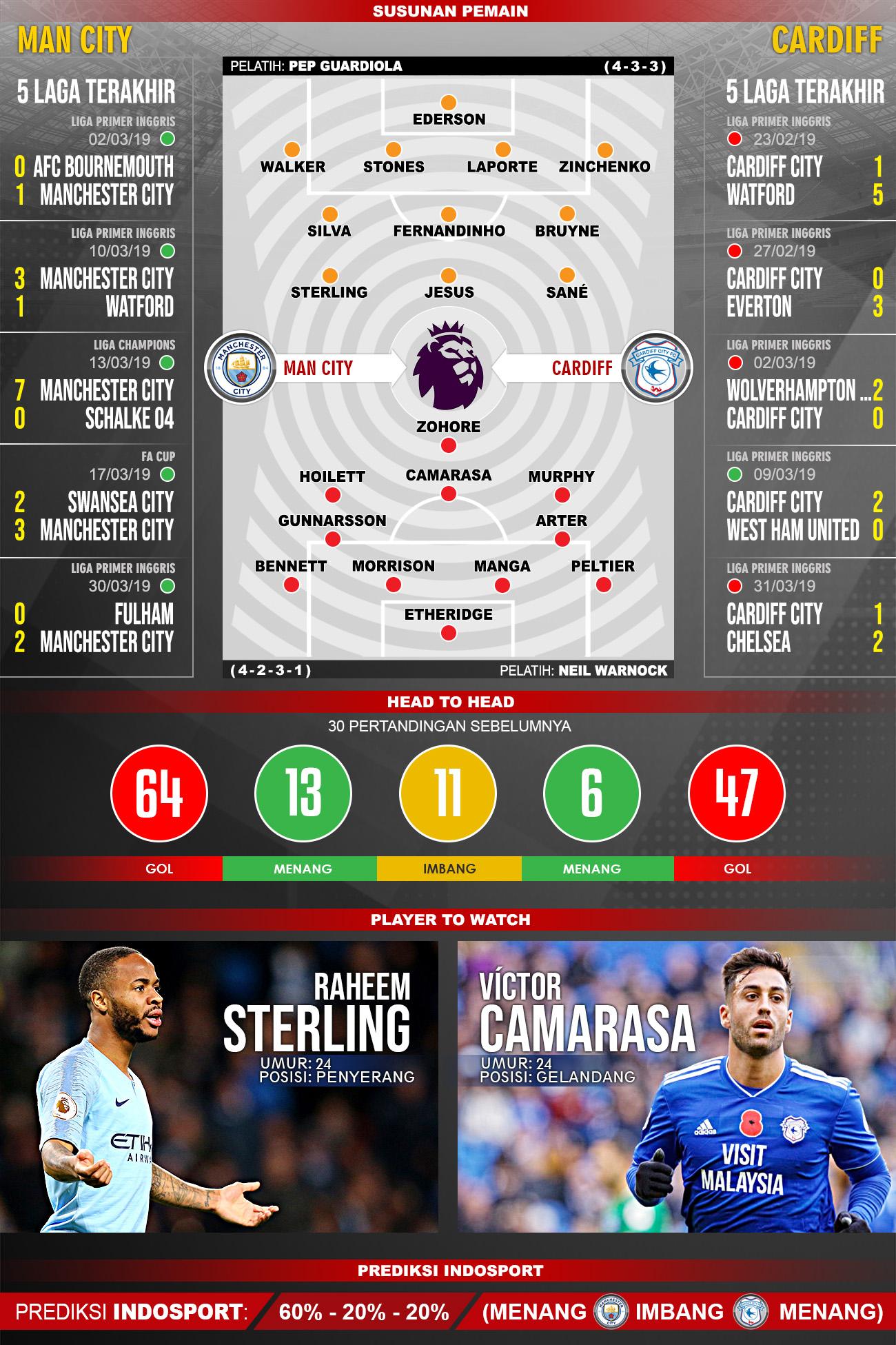 Pertandingan Manchester City vs Cardiff. Copyright: Indosport.com