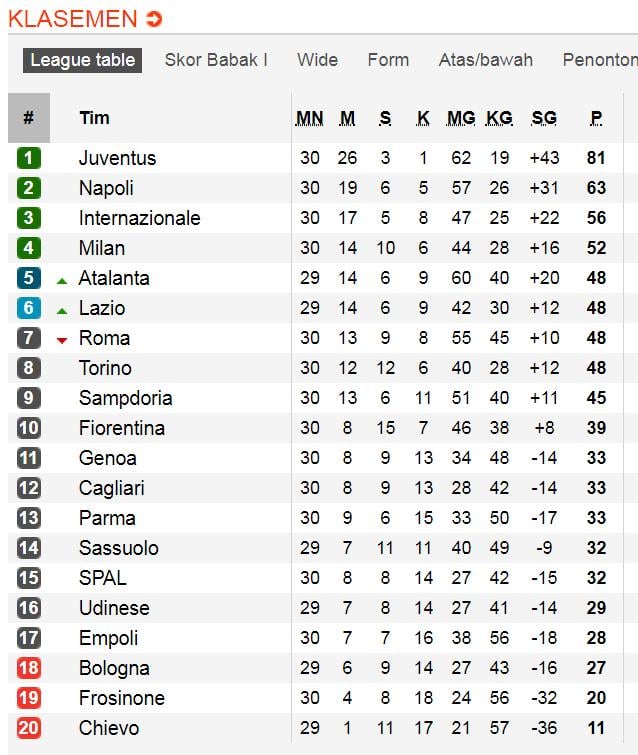 Klasemen sementara Serie A Italia Copyright: id.soccerway.com