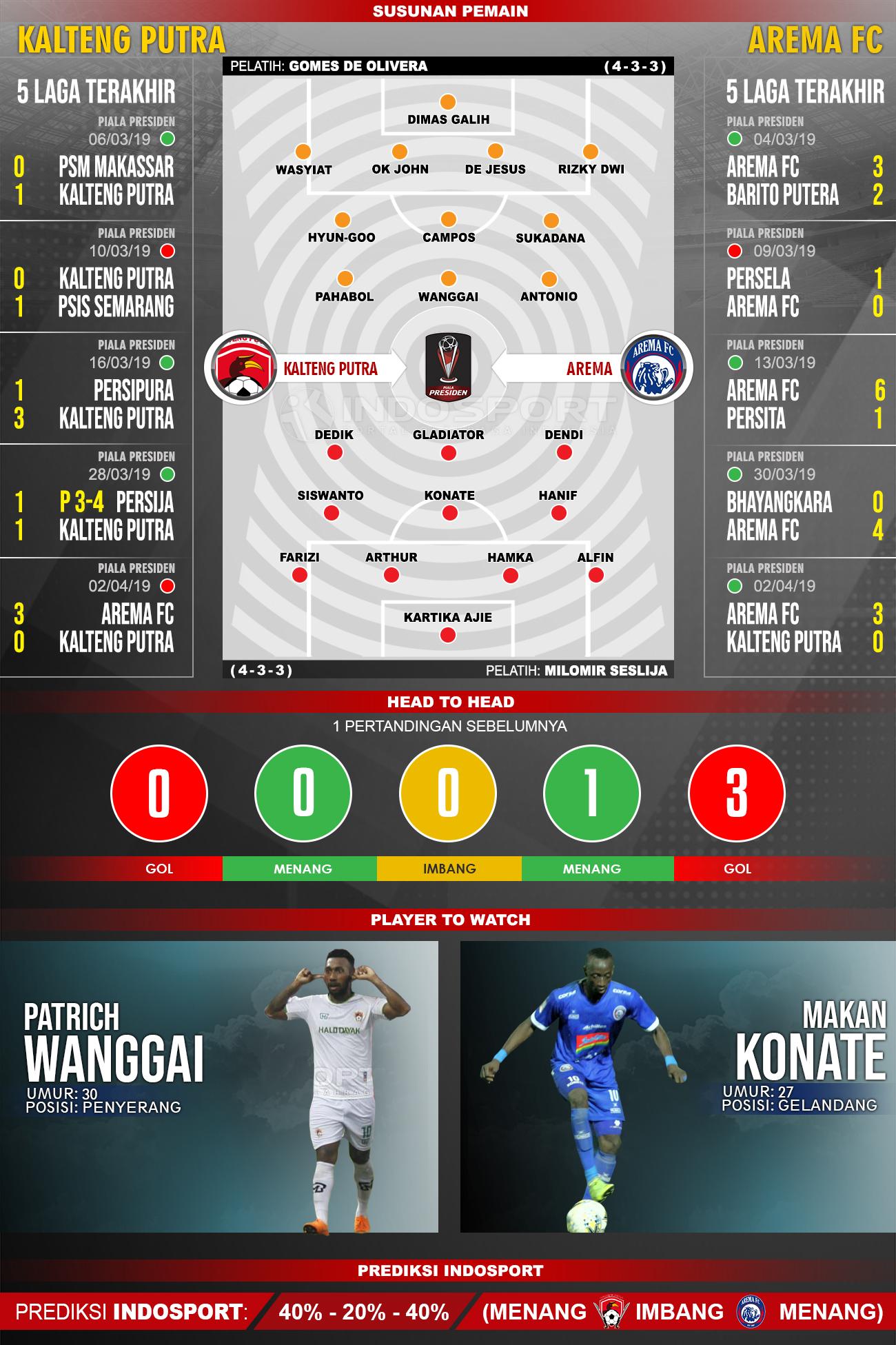 Susunan Pemain dan Lima Laga Terakhir Kalteng Putra vs Arema FC Copyright: INDOSPORT