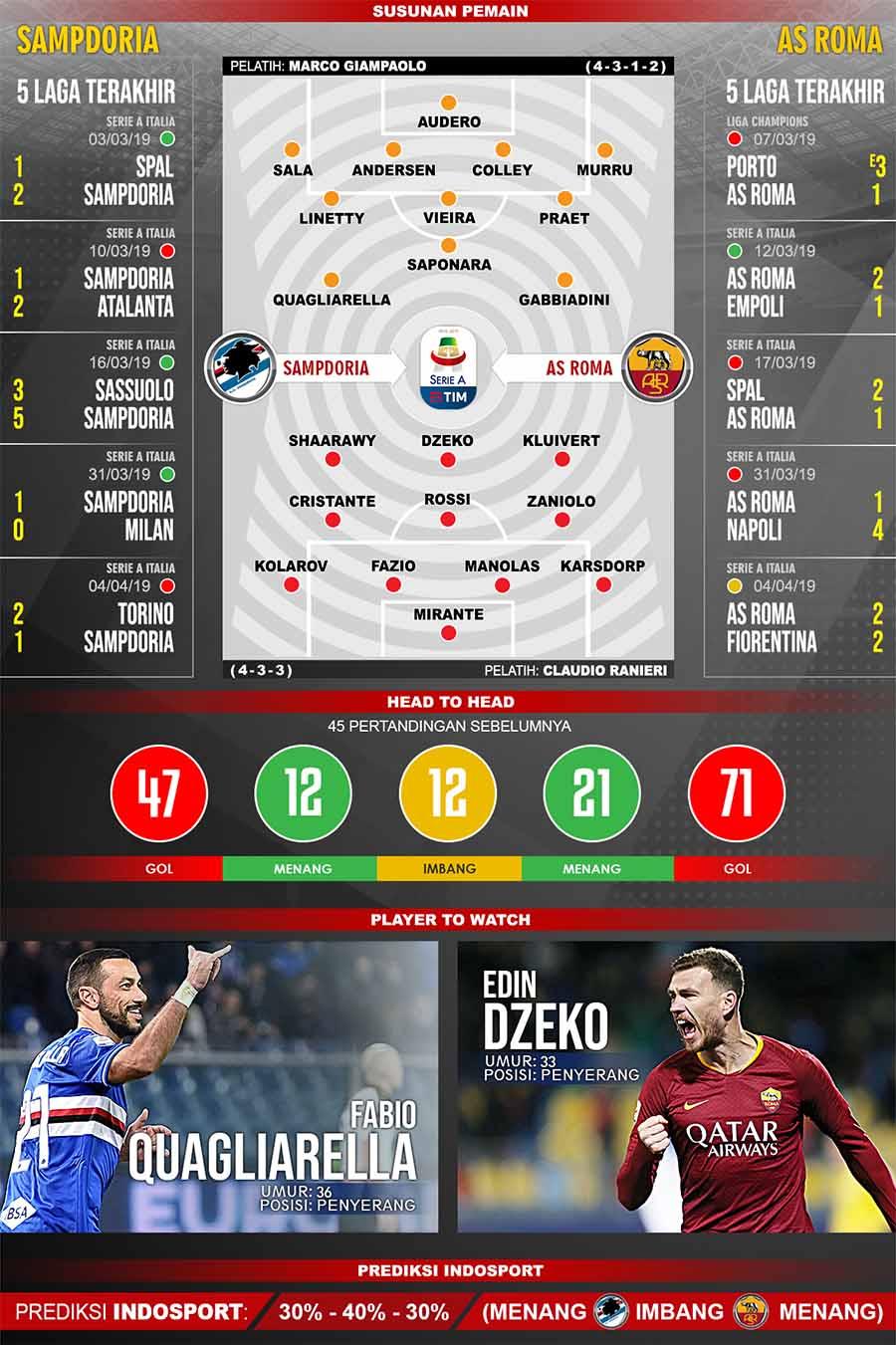 Pertandingan Sampdoria vs AS Roma./Indosport.com Copyright: Indosport.com