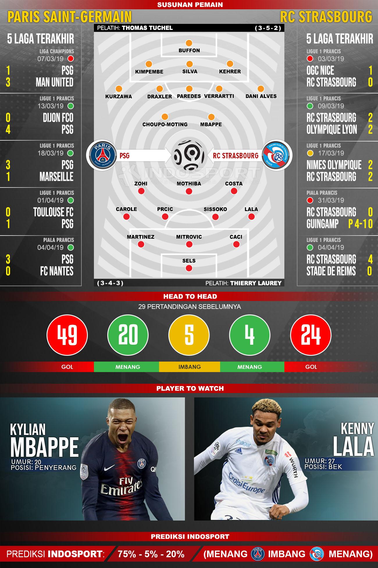 Susunan Pemain dan Lima Laga Terakhir Paris Saint-Germain vs RC Strasbourg (7/4/2019). Copyright: Indosport/Yooan Rizky Syahputra