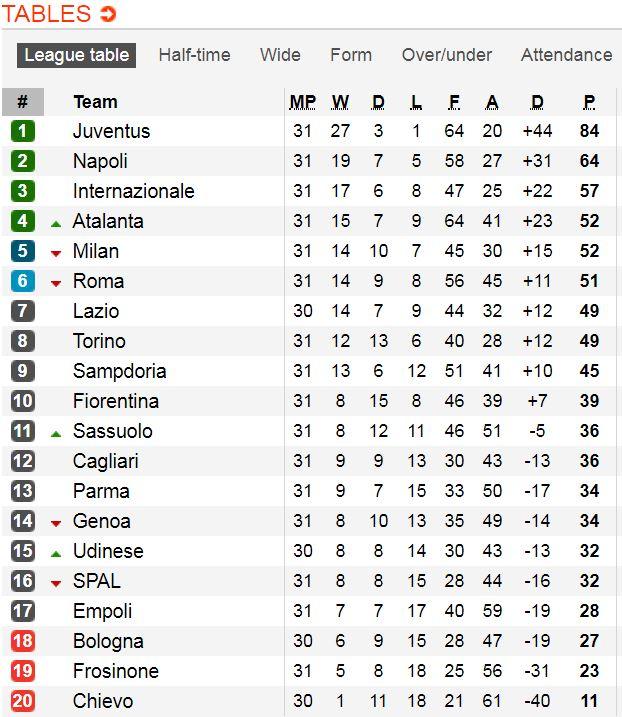 Klasemen Sementara Serie A Italia musim 2018/19, giornata ke-31, apakah Juventus sudah juara?/soccerway.com Copyright: soccerway.com
