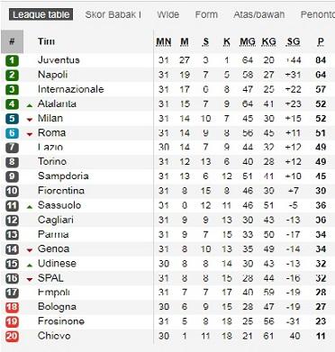 Update Klasemen Liga Italia Serie A 2018 19 Juventus Di Ambang