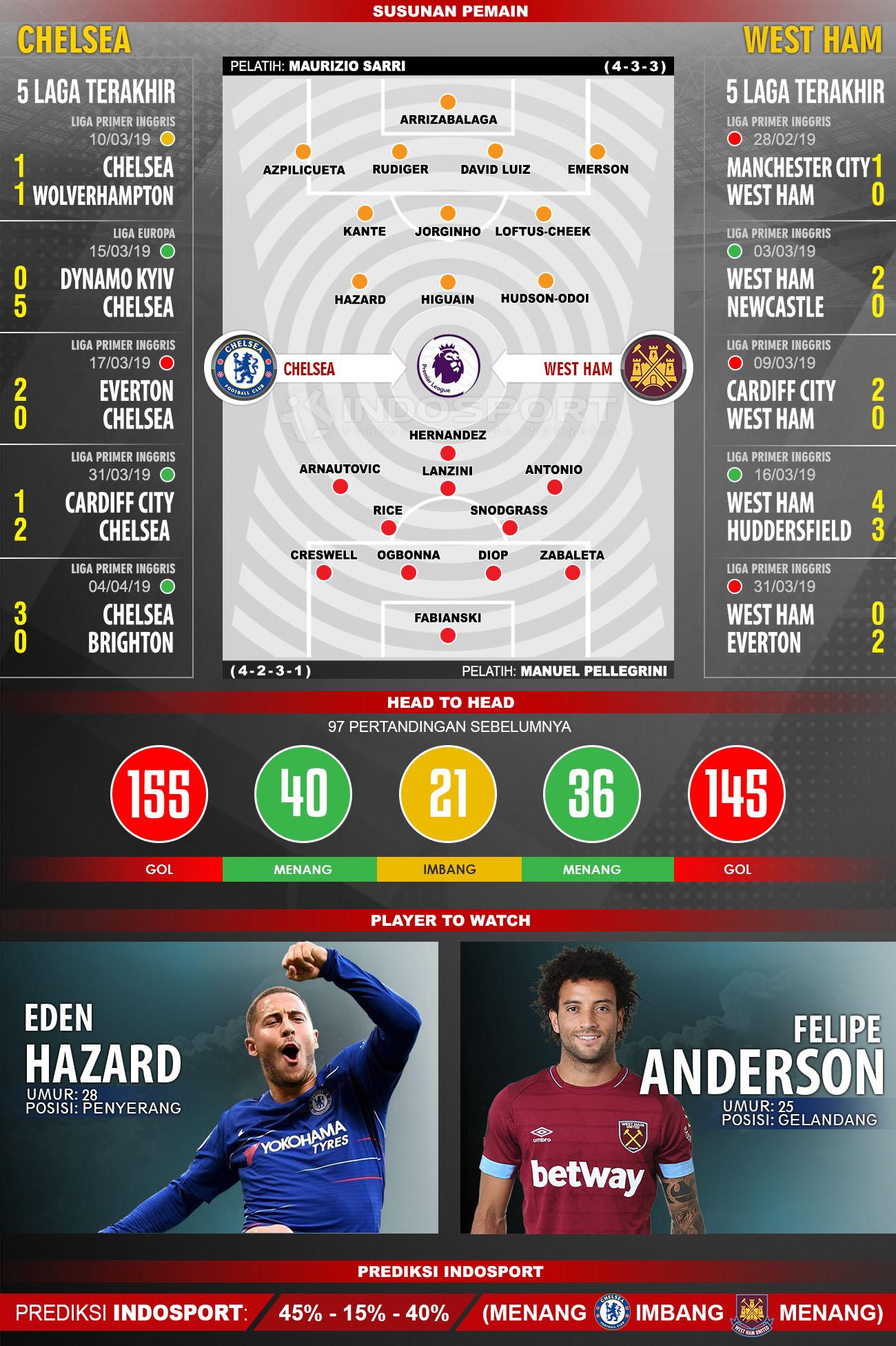 Susunan Pemain dan Lima Laga Terakhir Chelsea vs West Ham (8/7/2019). Copyright: Indosport/Yooan Rizky Syahputra
