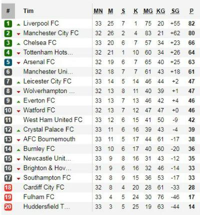 Klasemen Liga Primer Inggris Pekan ke-33, Selasa (09/04/19). Copyright: soccerway