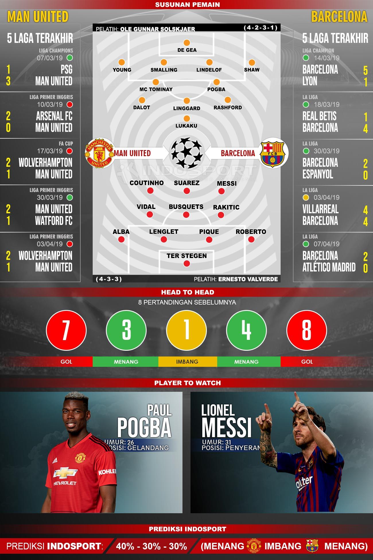 Susunan Pemain dan 5 laga terakhir Manchester United vs Barcelona(10/4/2019). Copyright: INDOSPORT/Yooan Rizky Syahputra