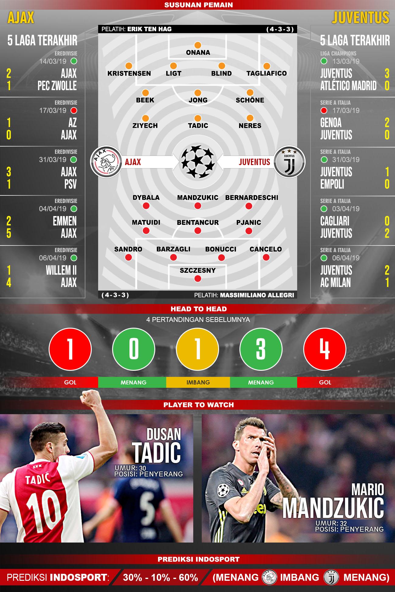 Susunan Pemain dan lima laga terakhir Ajax vs Juventus. Copyright: INDOSPORT