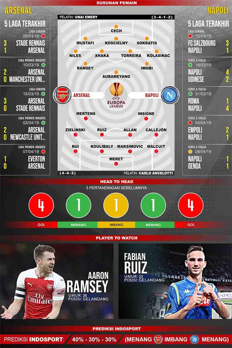Pertandingan Arsenal vs Napoli. Copyright: Grafis:Tim/Indosport.com