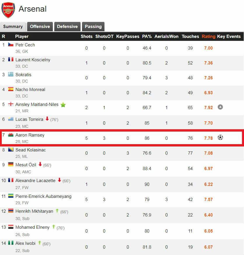 Statistik Aaron Ramsey di pertandingan leg pertama perempatfinal Liga Europa 2018/19 antara Arsenal vs Napoli, Jumat (12/04/19). Whoscored.com Copyright: Whoscored.com