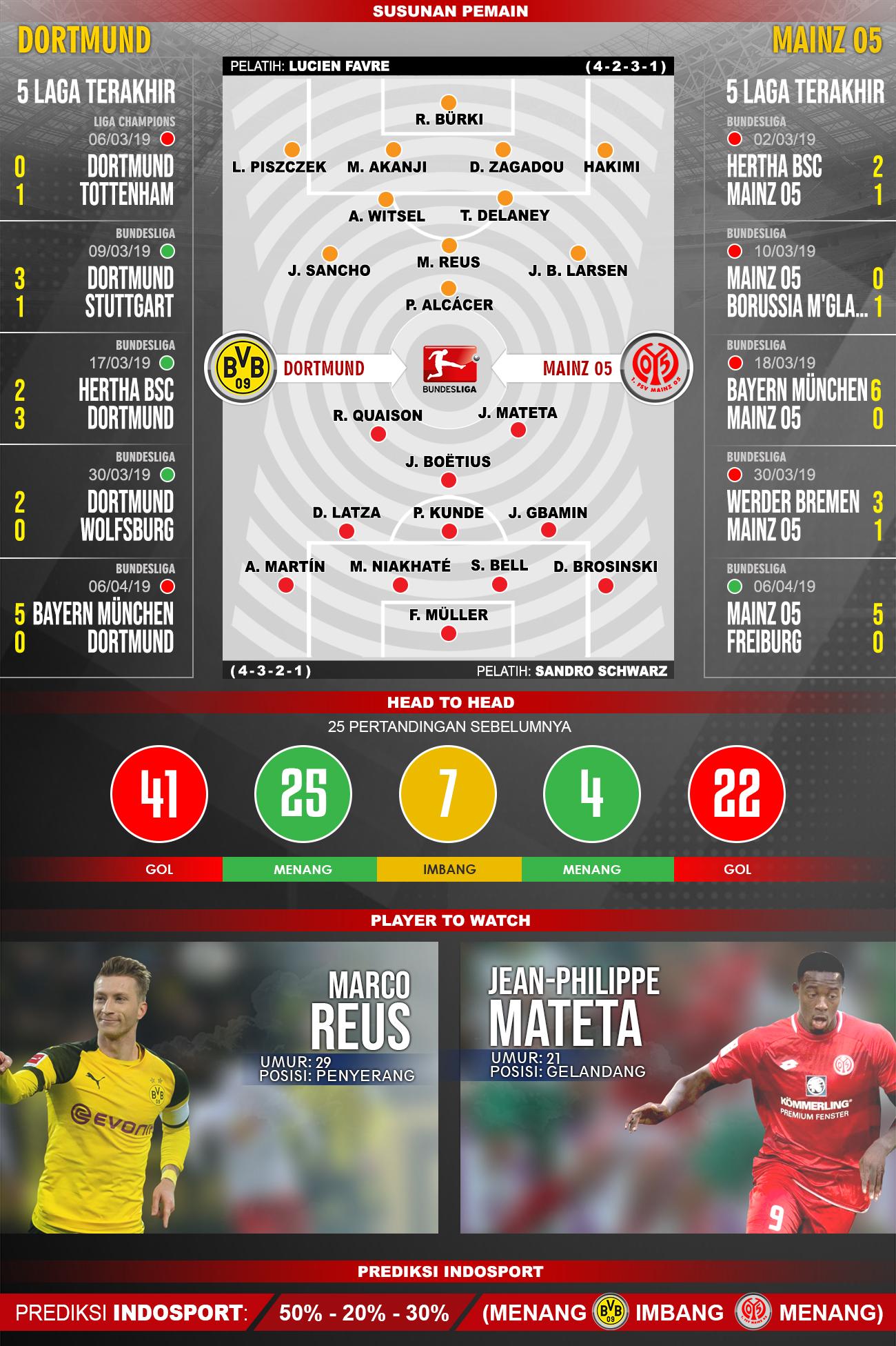 Prediksi Dortmund vs Mainz Copyright: @indosport