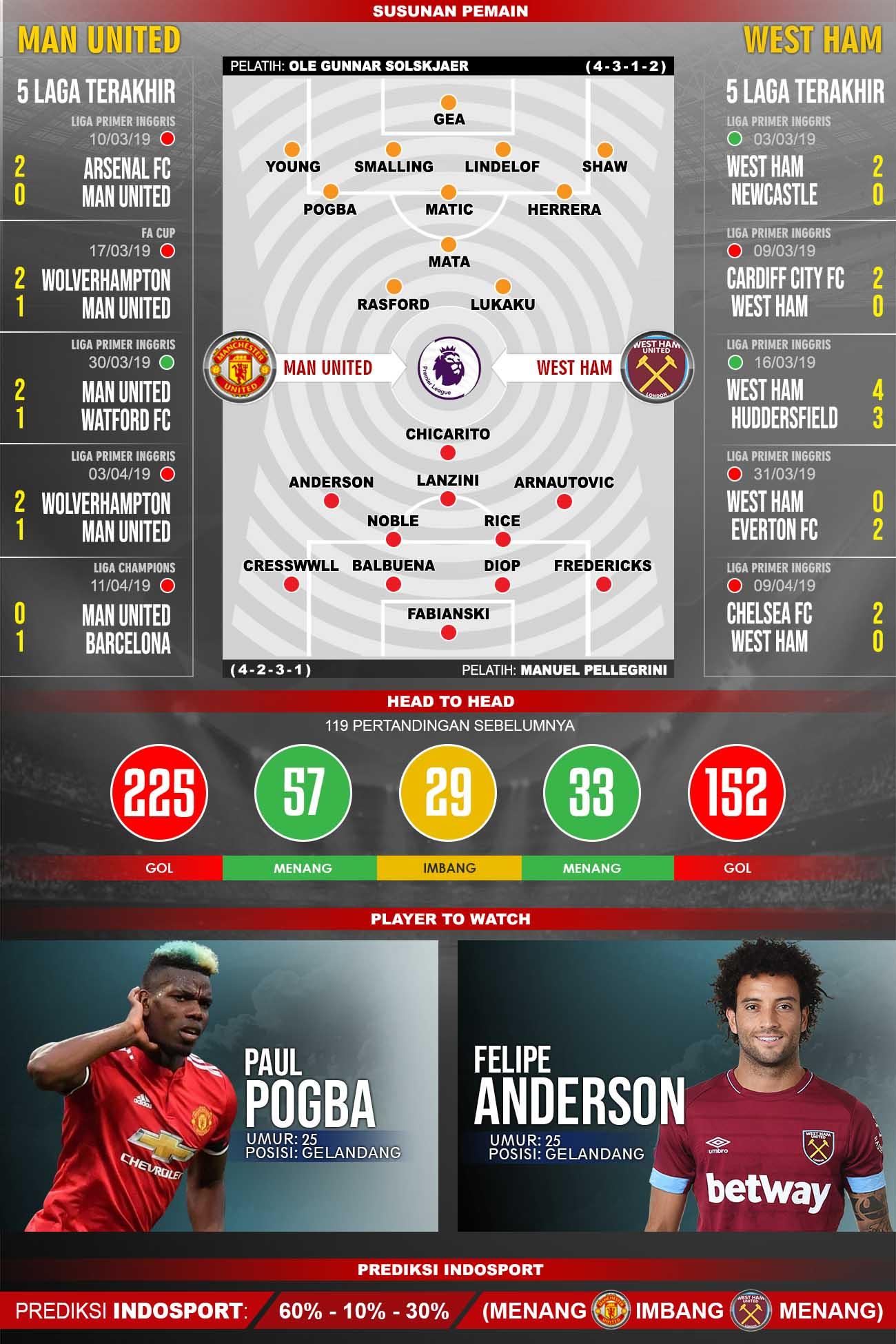 Susunan Pemain dan lima laga terakhir Manchester United vs West Ham. Copyright: Indosport/Yooan Rizky Syahputra