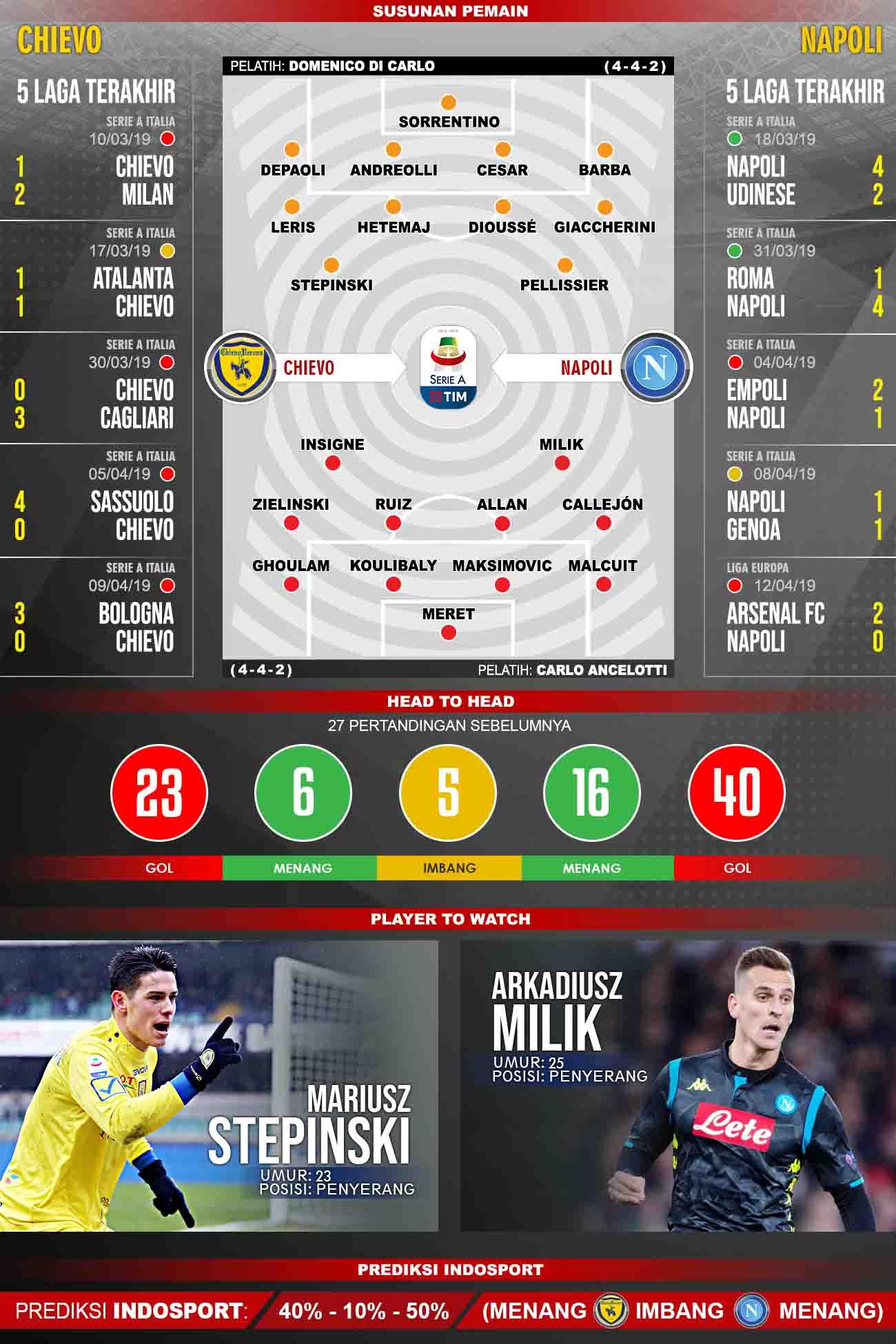 Pertandingan Chievo vs Napoli. Copyright: Grafis:Tim/Indosport.com