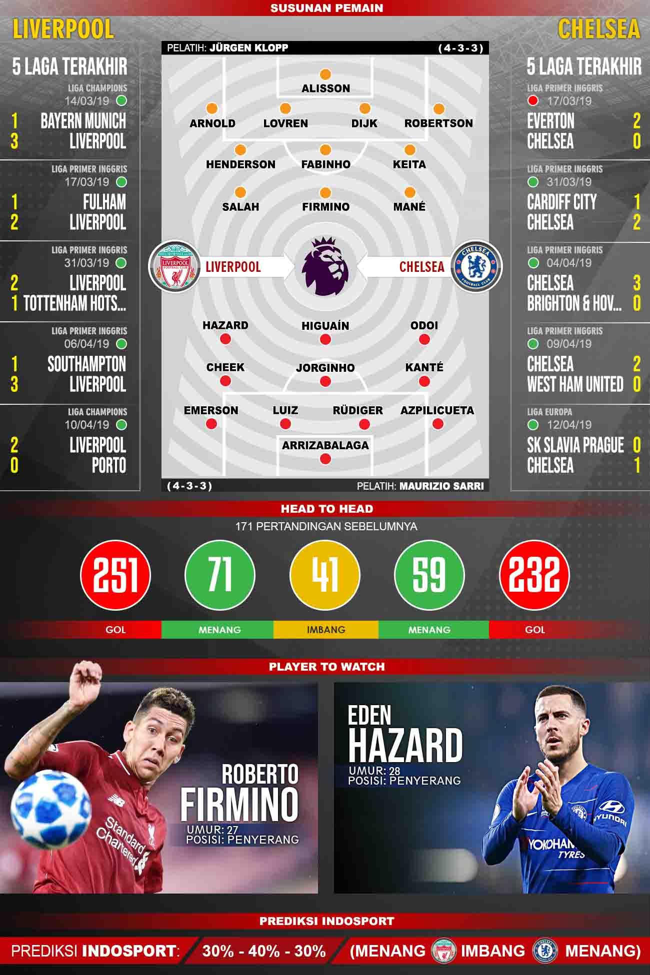 Pertandingan Liverpool vs Chelsea. Copyright: Grafis:Tim/Indosport.com