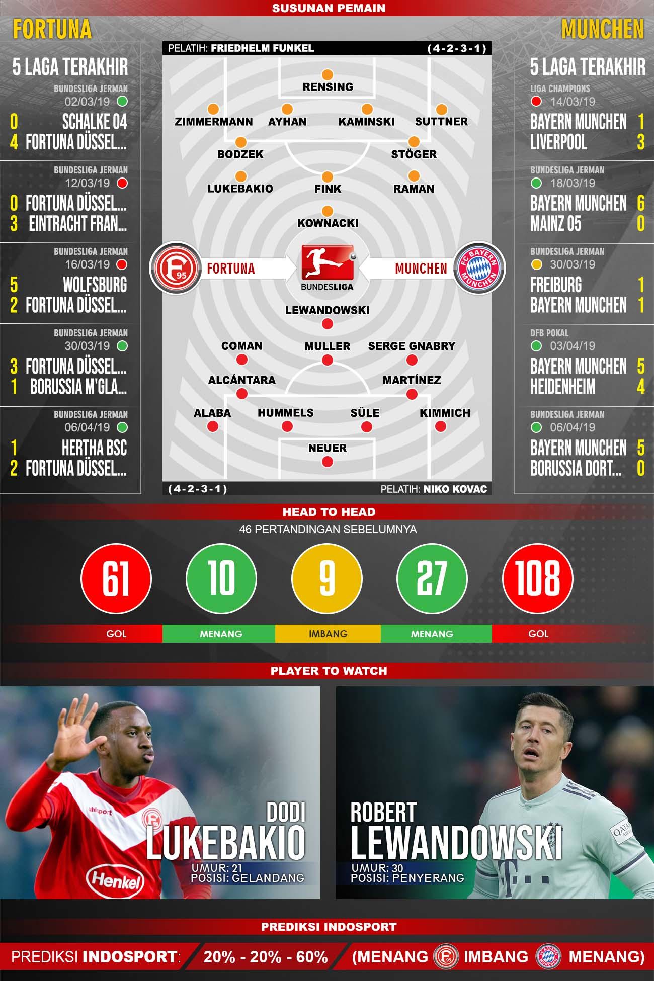 Susunan Pemain dan Lima Laga Terakhir Fortuna Duesseldorf vs Bayern Munchen. Copyright: Indosport