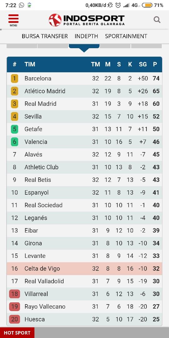 Klasemen sementara LaLiga per 14 April 2019 Copyright: INDOSPORT