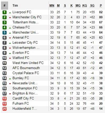 Klasemen Pekan ke-34 Liga Primer Inggris 2018/19, Minggu (14/04/19). Copyright: soccerway