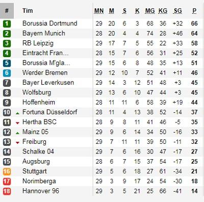 Klasemen Pekan-29 Bundesliga Jerman 2018/19, Minggu (14/04/19). Copyright: soccerway