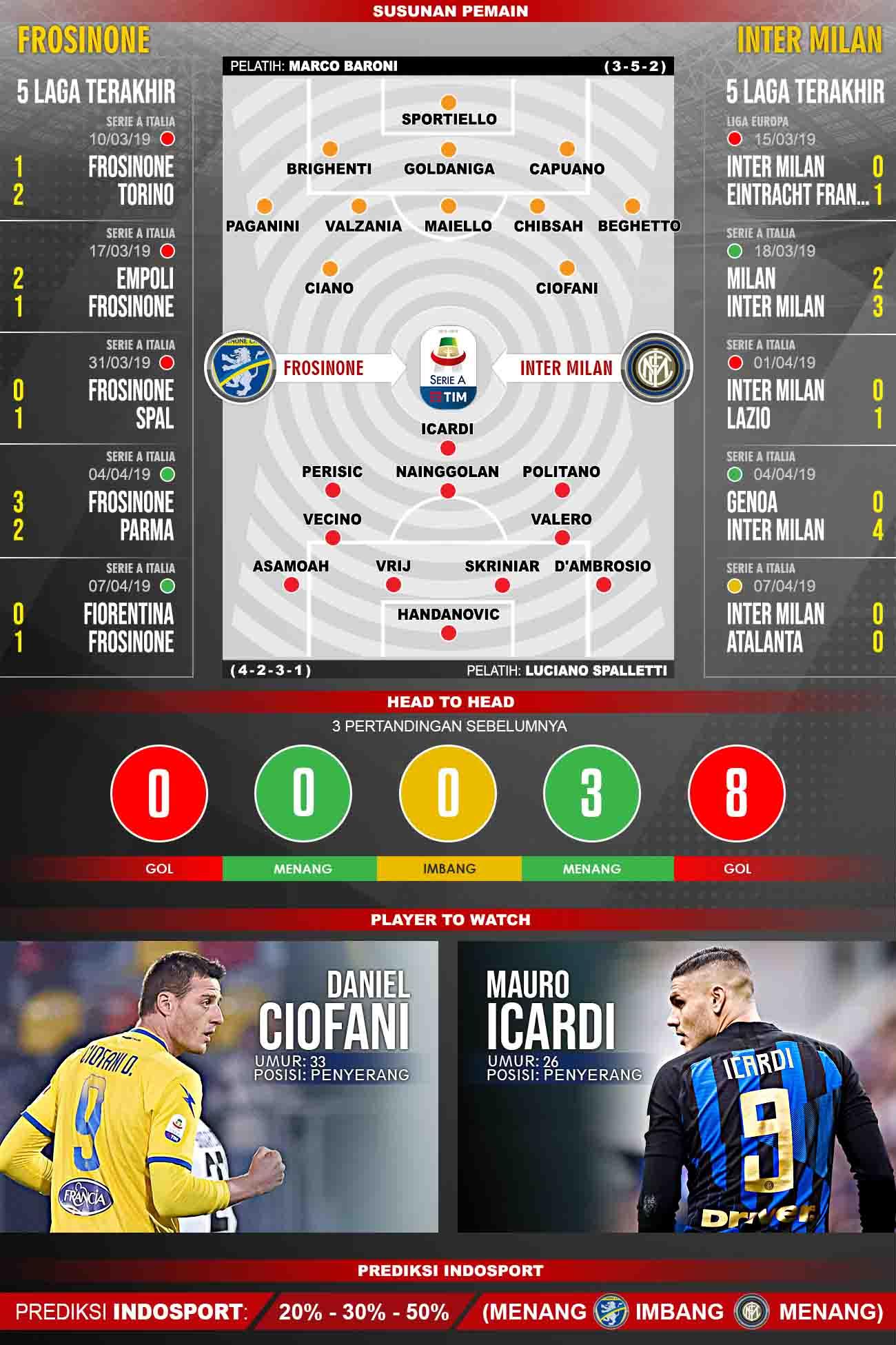 Pertandingan Frosinone vs Inter Milan. Grafis:Tim/Indosport.com Copyright: Grafis:Tim/Indosport.com