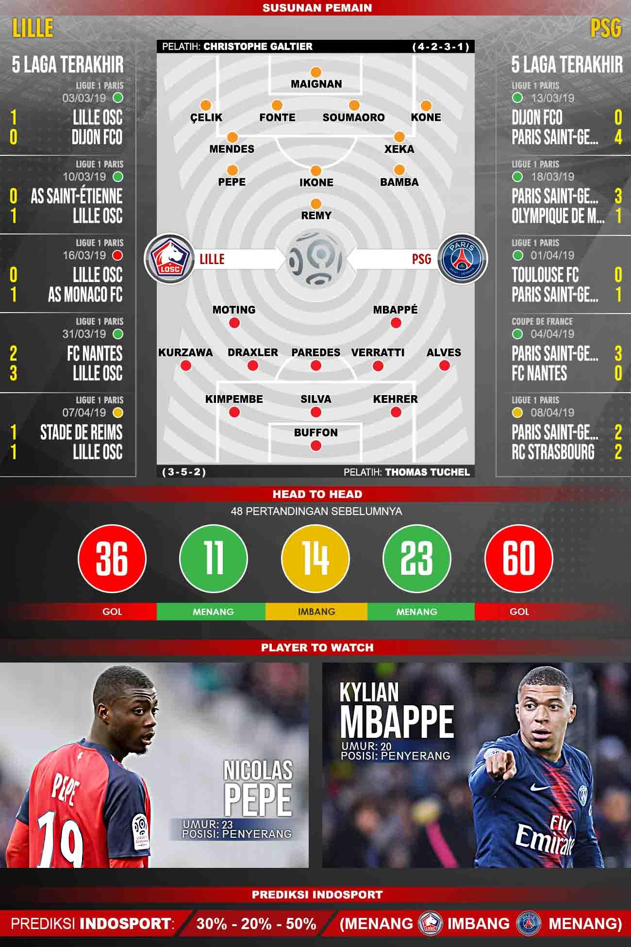 Pertandingan Lille OSC vs Paris Saint-Germain. Grafis:Tim/Indosport.com Copyright: Grafis:Tim/Indosport.com