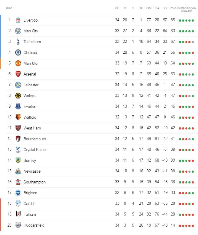 Klasemen Liga Primer Inggris 2018/19, Senin (15/04/19). Copyright: google