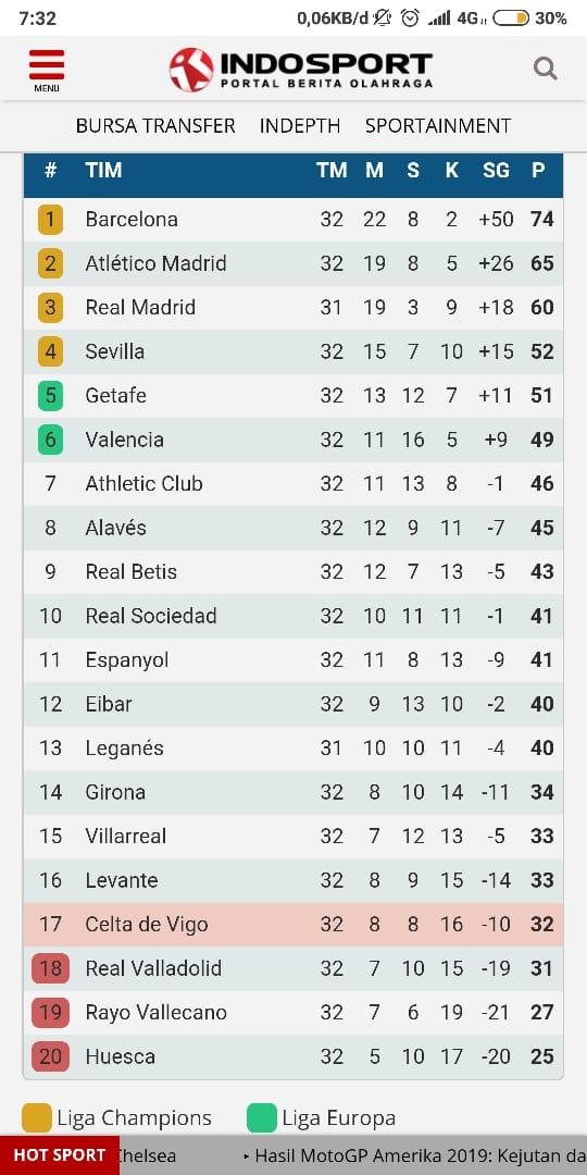 Klasemen sementara LaLiga hingga pekan ke-32 per 15 April 2019 Copyright: INDOSPORT