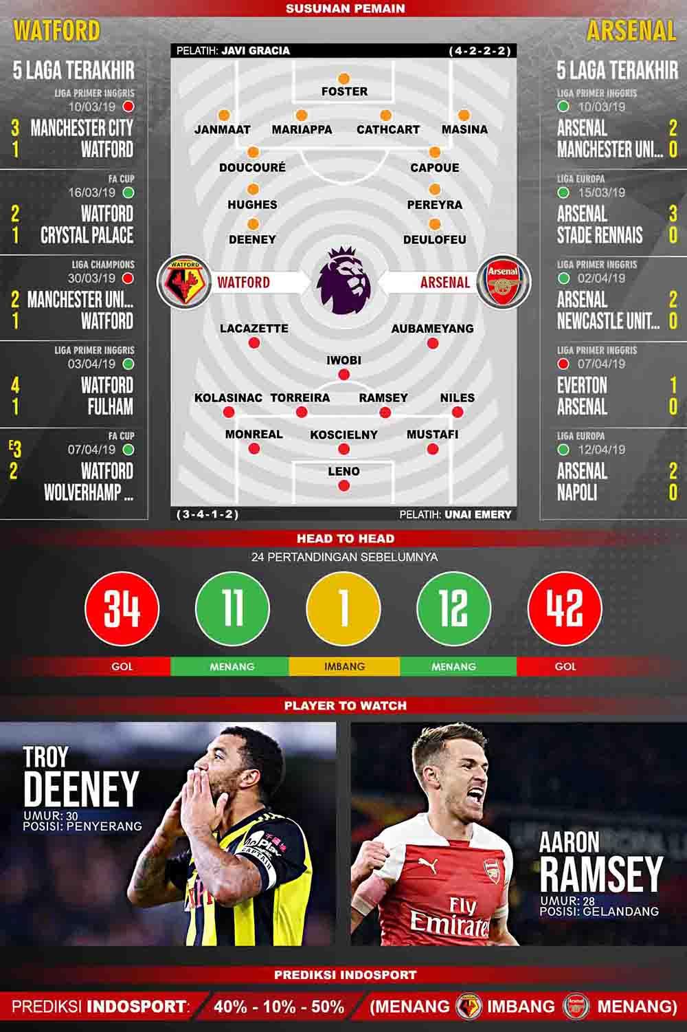 Pertandingan Watford vs Arsenal. Grafis:Tim/Indosport.com Copyright: Grafis:Tim/Indosport.com