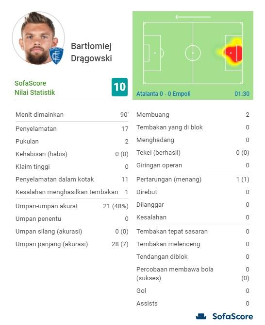 Statistik kiper Empoli, Bartlomiej Dragowski, saat menghadapi Empoli pada lanjutan Serie A Italia, Selasa (16/04/19), di Stadion Atleti Azzurri d’Italia. Copyright: Sofascore