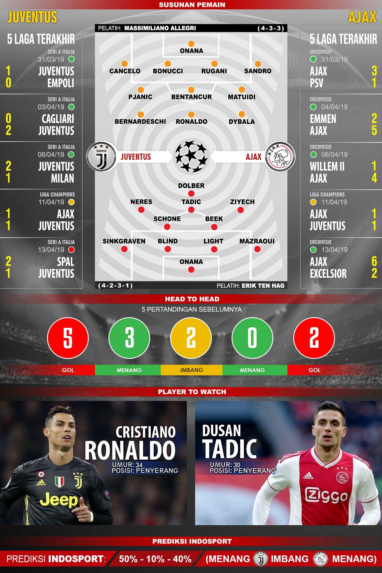 Susunan pemain dan 5 laga terakhir Juventus vs Ajax. Copyright: Indosport/Yooan Rizky Syahputra