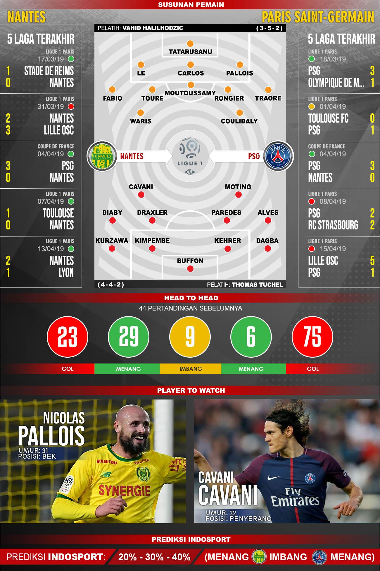 Prediksi pertandingan Nantes vs Paris Saint Germain. Copyright: INDOSPORT/Yooan Rizky Syahputra