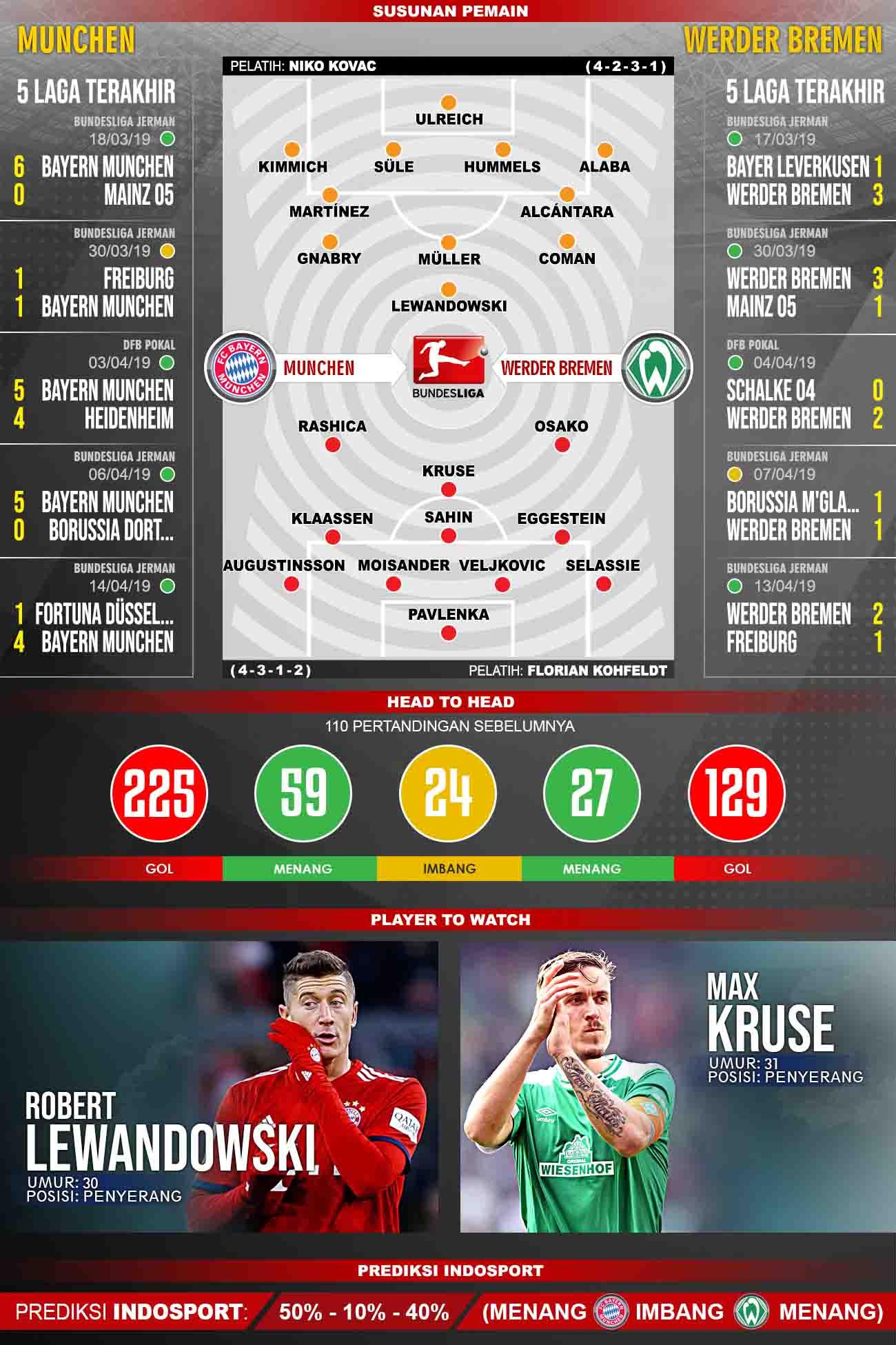 Pertandingan Bayern Munchen vs Werder Bremen. Grafis:Tim/Indosport.com Copyright: Grafis:Tim/Indosport.com