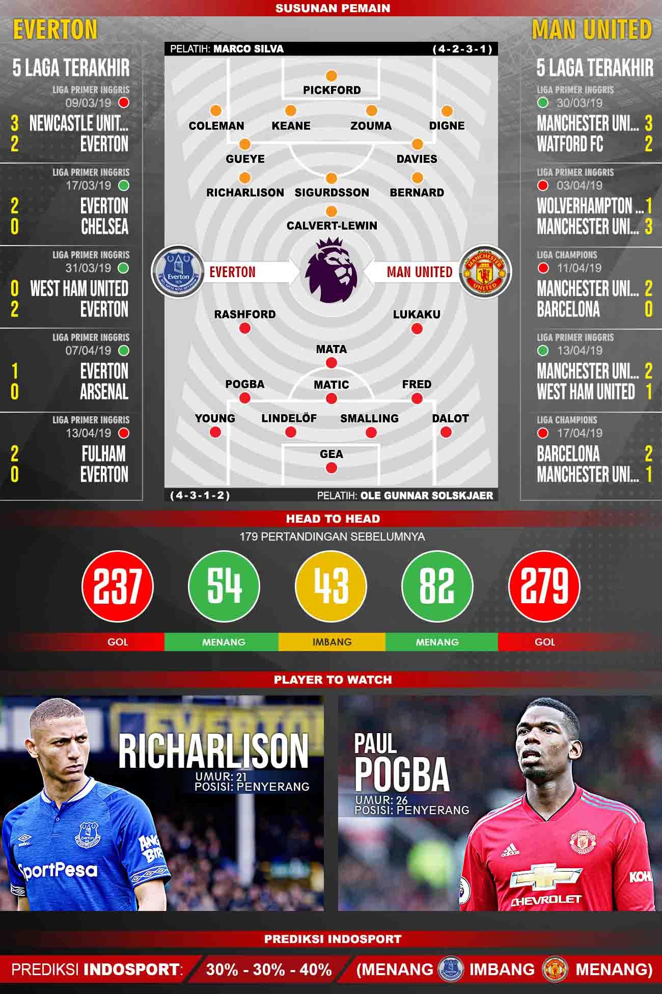 Pertandingan Everton vs Manchester United. Grafis: Tim/Indosport.com Copyright: Grafis: Tim/Indosport.com