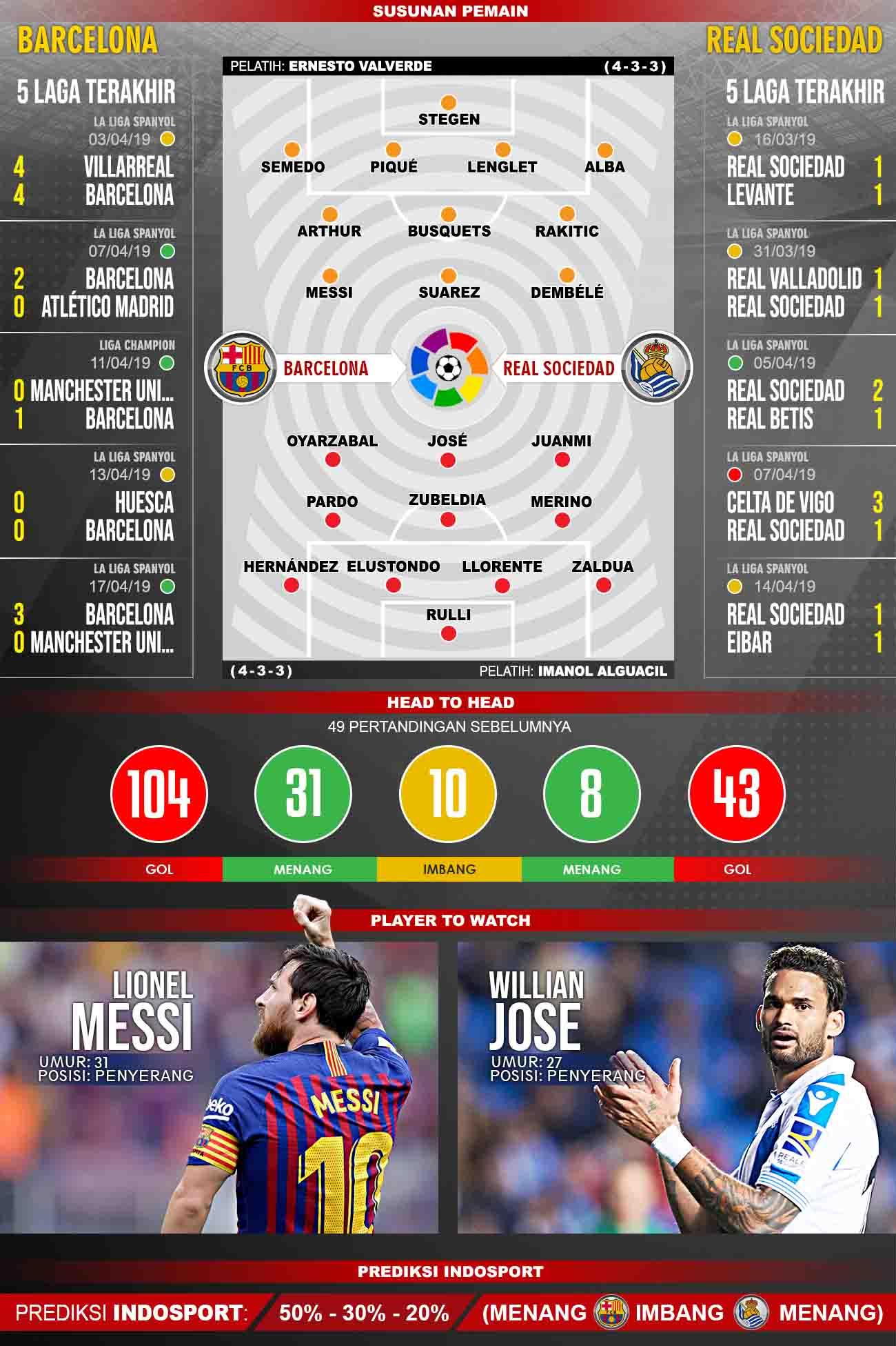 Pertandingan Barcelona vs Real Sociedad. Grafis: Tim/Indosport.com Copyright: Grafis: Tim/Indosport.com