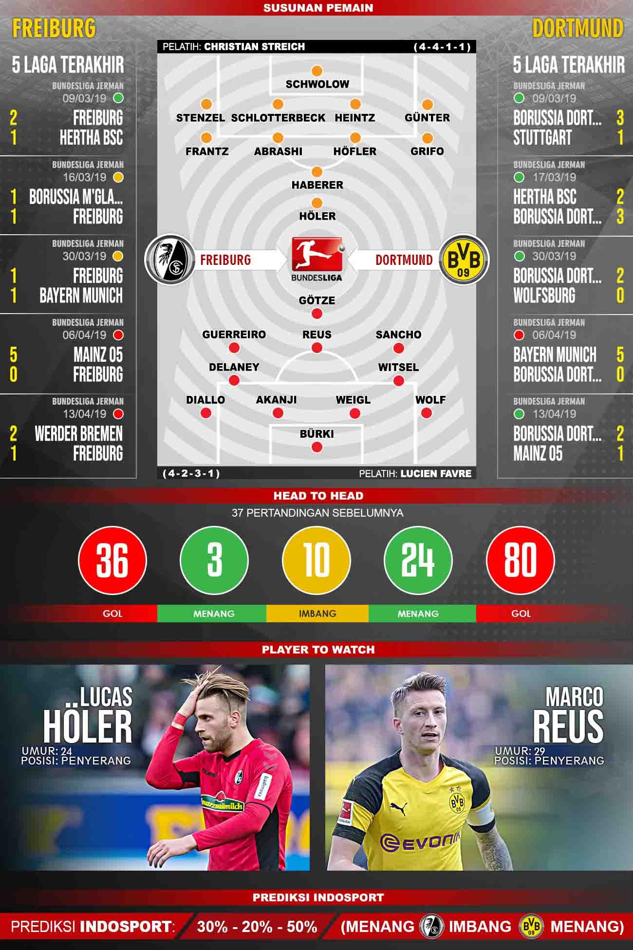 Pertandingan Freiburg vs Borussia Dortmund. Grafis: Tim/Indosport.com Copyright: Grafis: Tim/Indosport.com