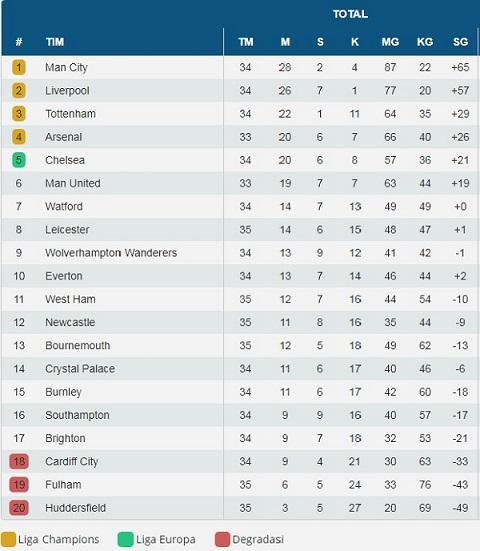 Klasemen Liga Primer Inggris Pekan ke-34, Sabtu (21/04/19). Copyright: indosport