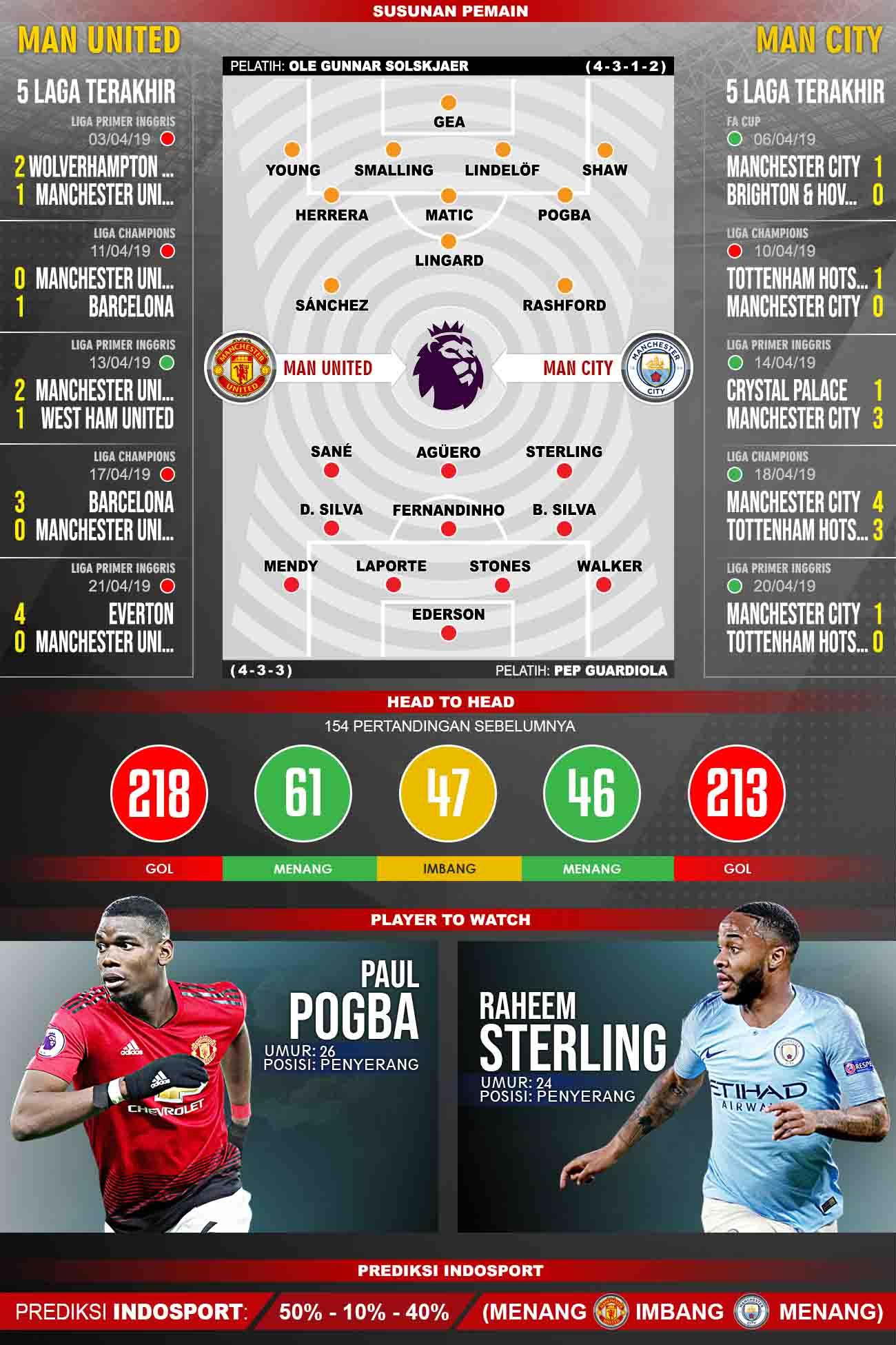 Pertandingan Manchester United vs Manchester City. Grafis:Tim/Indosport.com Copyright: Grafis:Tim/Indosport.com