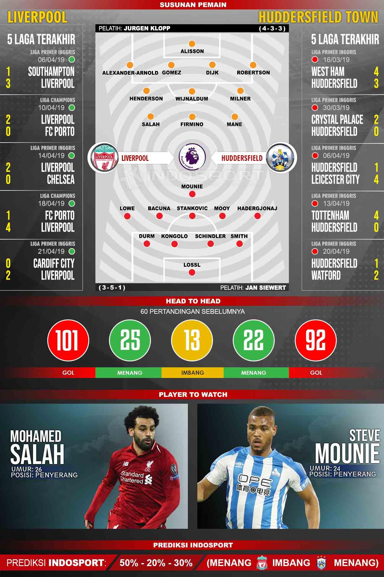 Susunan Pemain dan Lima Laga Terakhir Liverpool vs Huddersfield Town Copyright: INDOSPORT