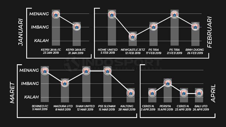 Data Statistik Persija Jakarta dibawa Ivan Kolev Copyright: Eli Suhaeli/INDOSPORT